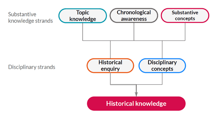 history-strands